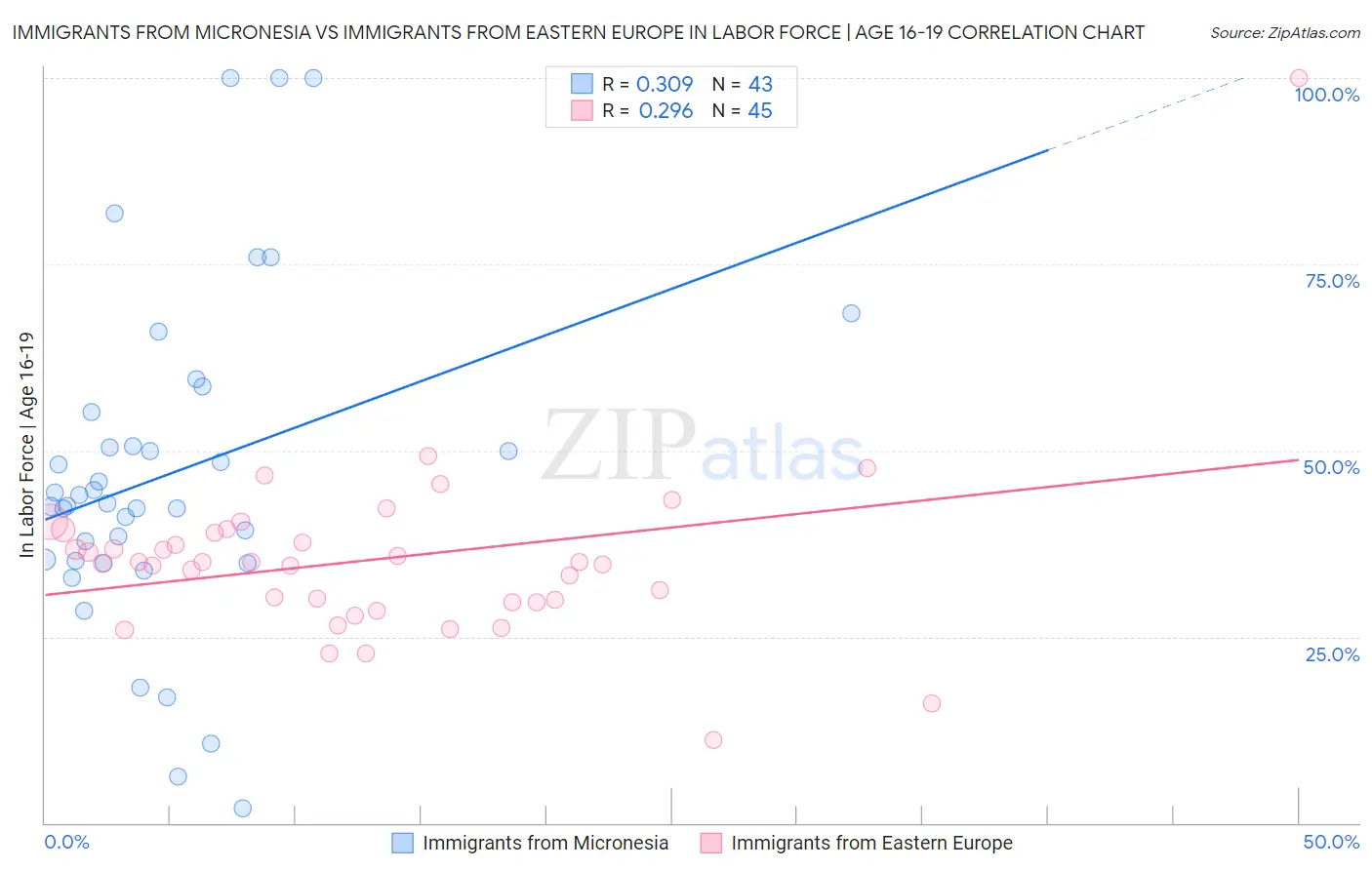 Immigrants from Micronesia vs Immigrants from Eastern Europe In Labor Force | Age 16-19