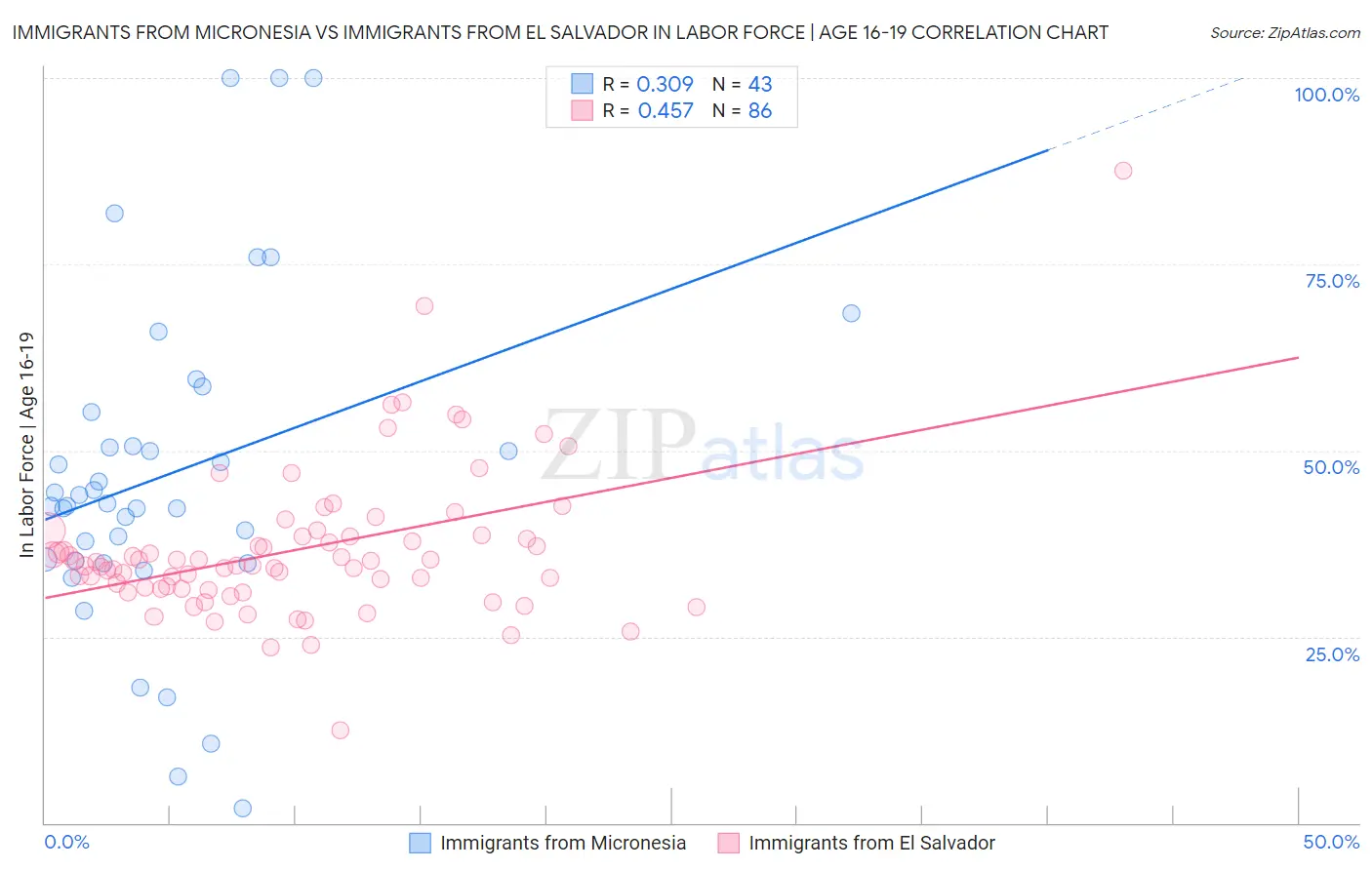 Immigrants from Micronesia vs Immigrants from El Salvador In Labor Force | Age 16-19