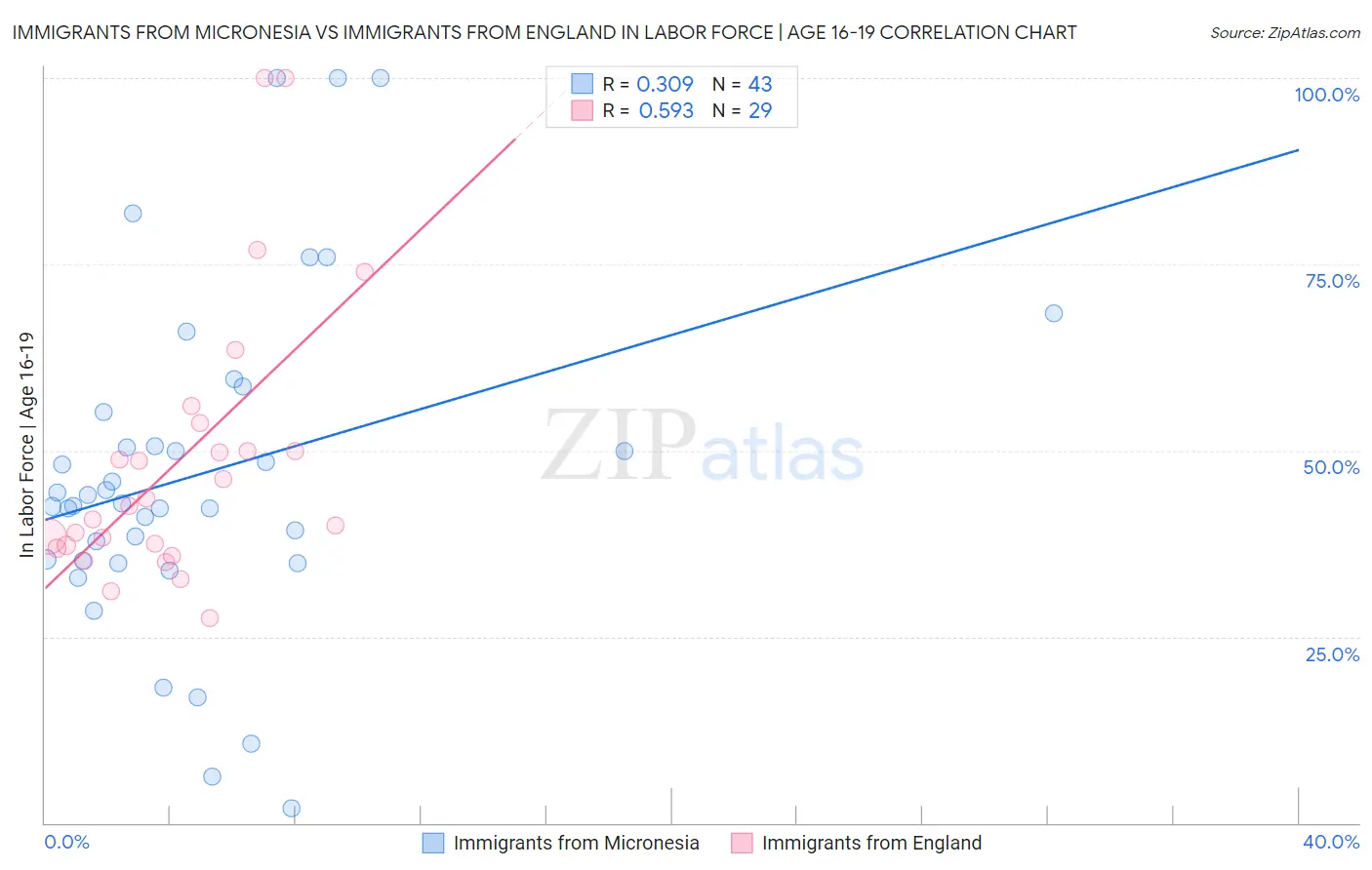 Immigrants from Micronesia vs Immigrants from England In Labor Force | Age 16-19