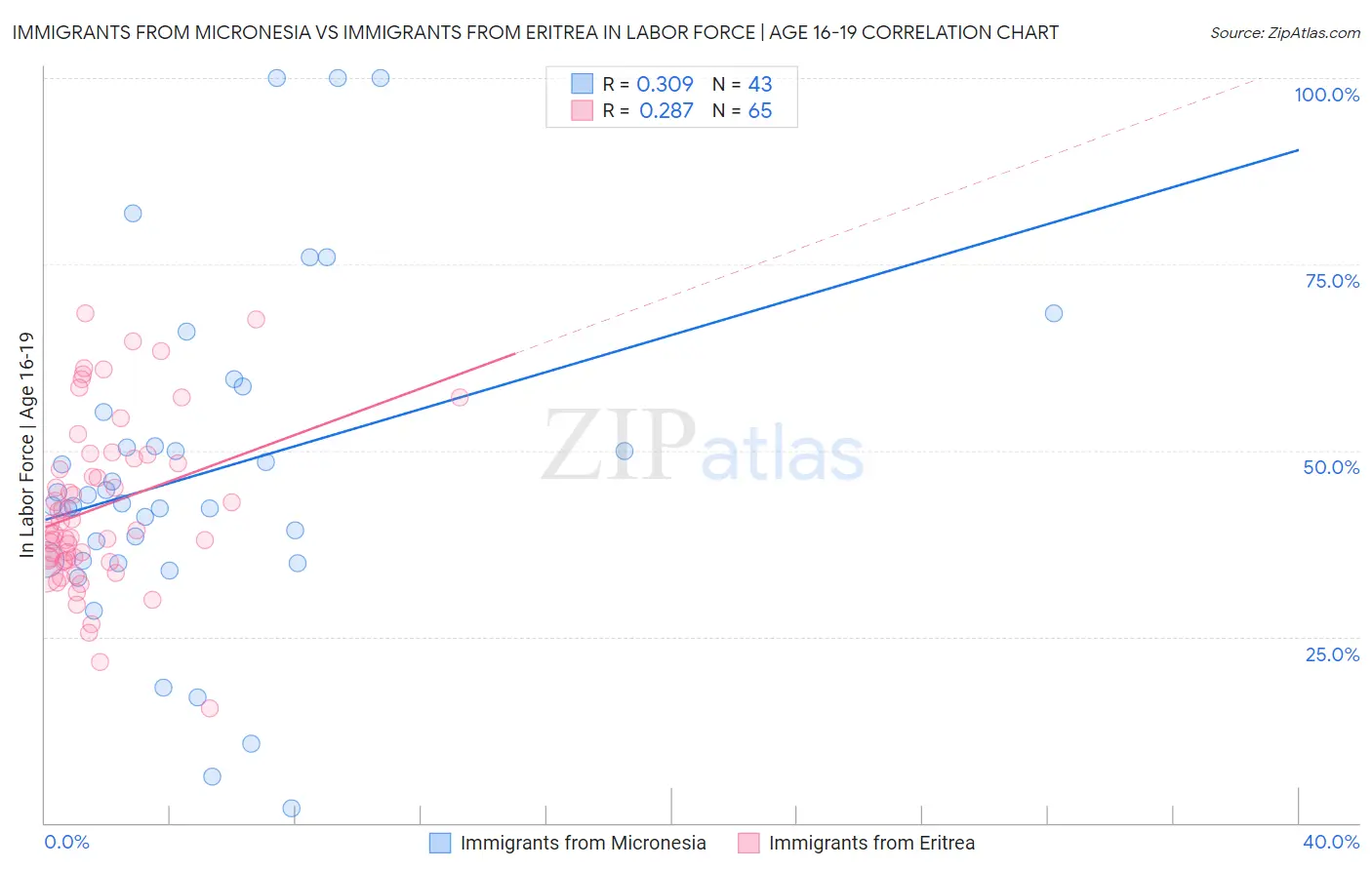 Immigrants from Micronesia vs Immigrants from Eritrea In Labor Force | Age 16-19