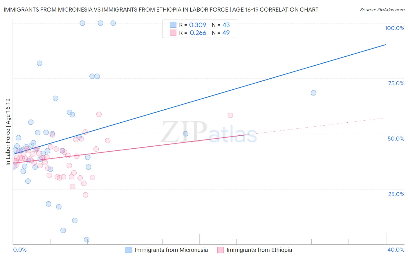 Immigrants from Micronesia vs Immigrants from Ethiopia In Labor Force | Age 16-19