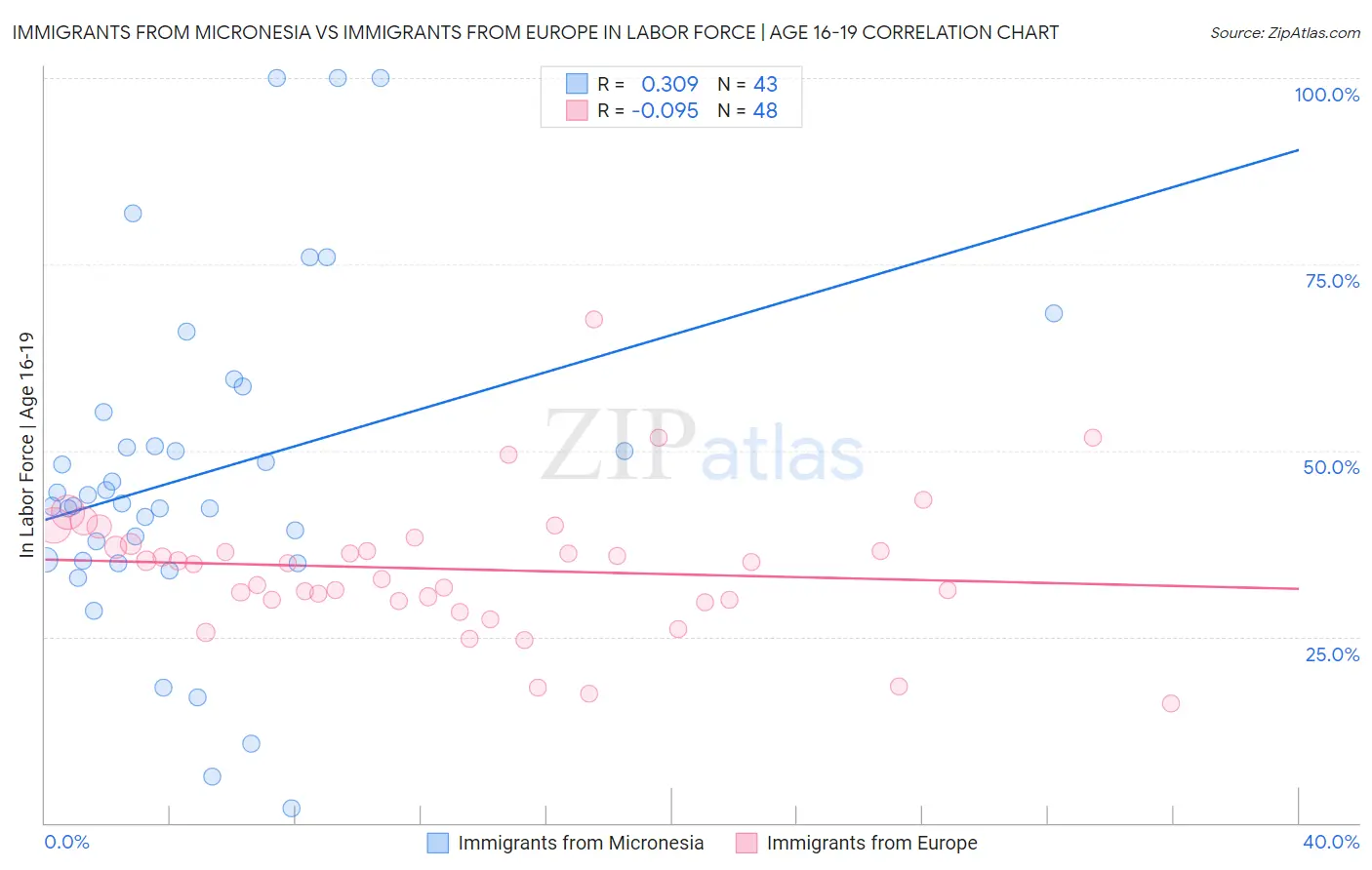 Immigrants from Micronesia vs Immigrants from Europe In Labor Force | Age 16-19