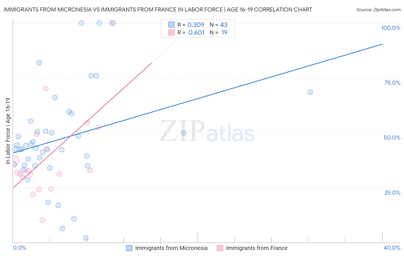 Immigrants from Micronesia vs Immigrants from France In Labor Force | Age 16-19