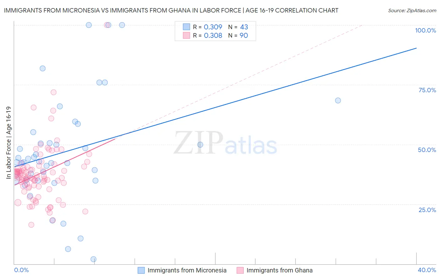 Immigrants from Micronesia vs Immigrants from Ghana In Labor Force | Age 16-19