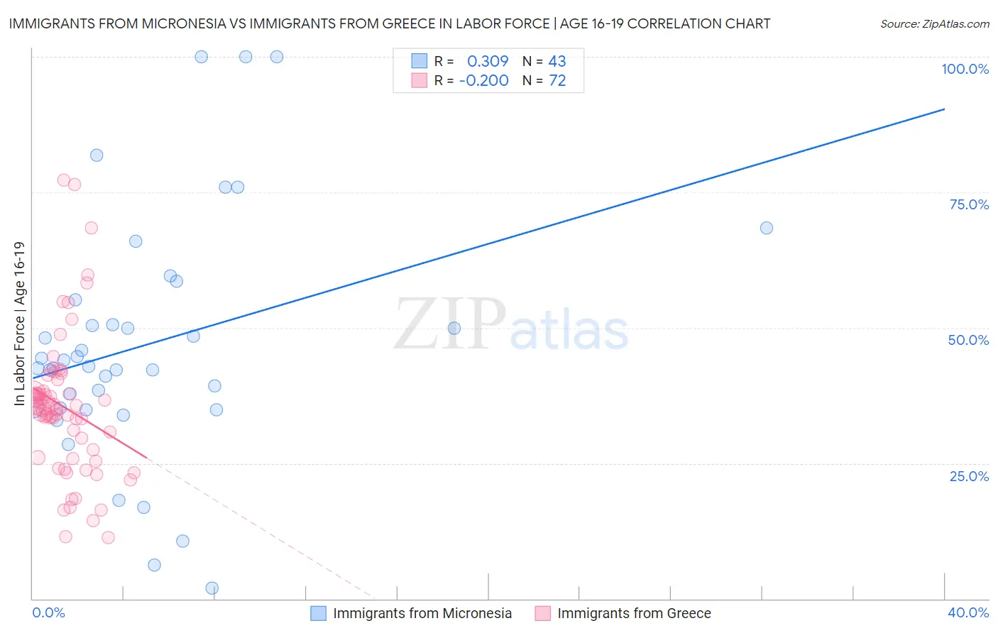 Immigrants from Micronesia vs Immigrants from Greece In Labor Force | Age 16-19