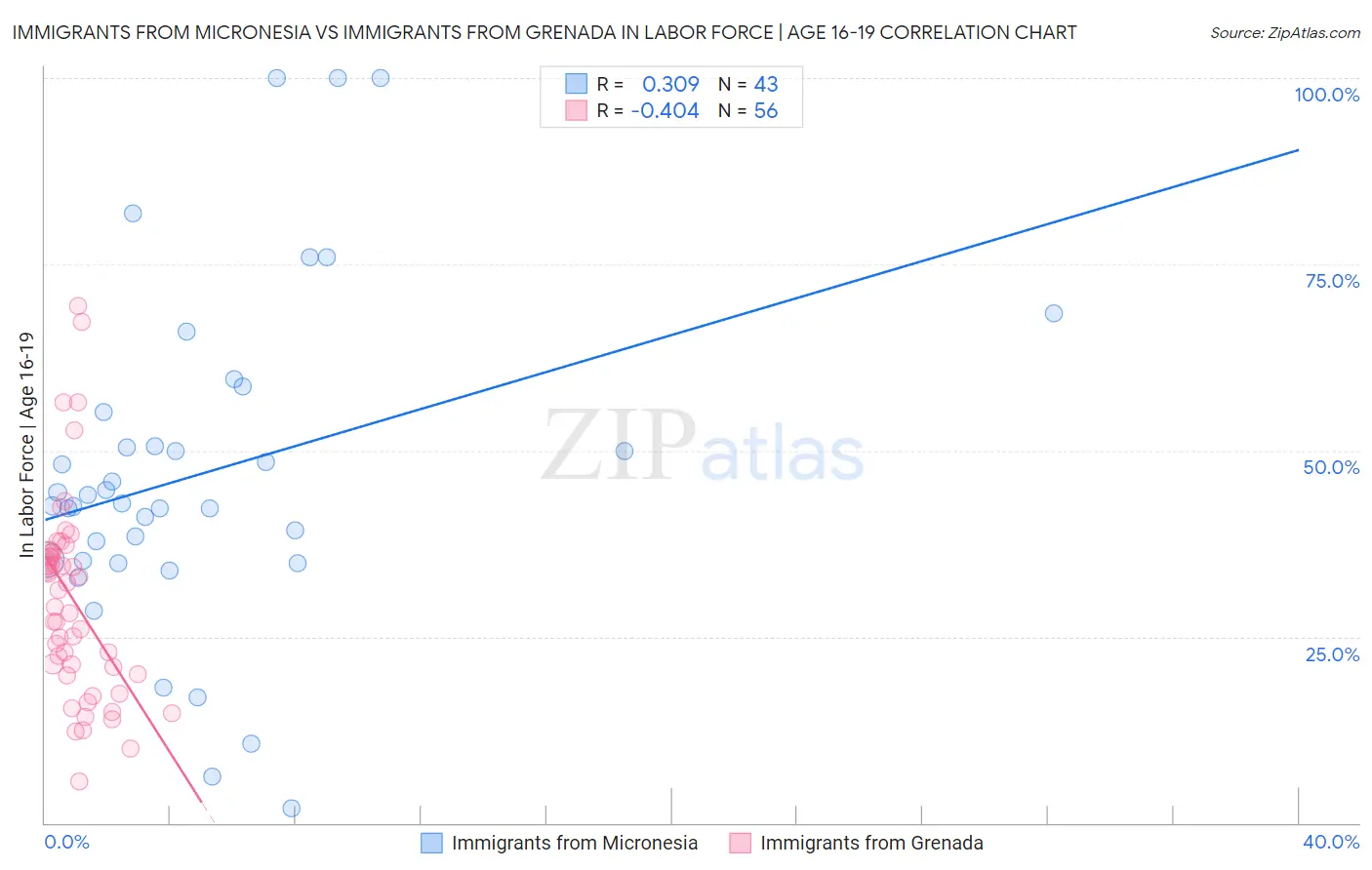 Immigrants from Micronesia vs Immigrants from Grenada In Labor Force | Age 16-19