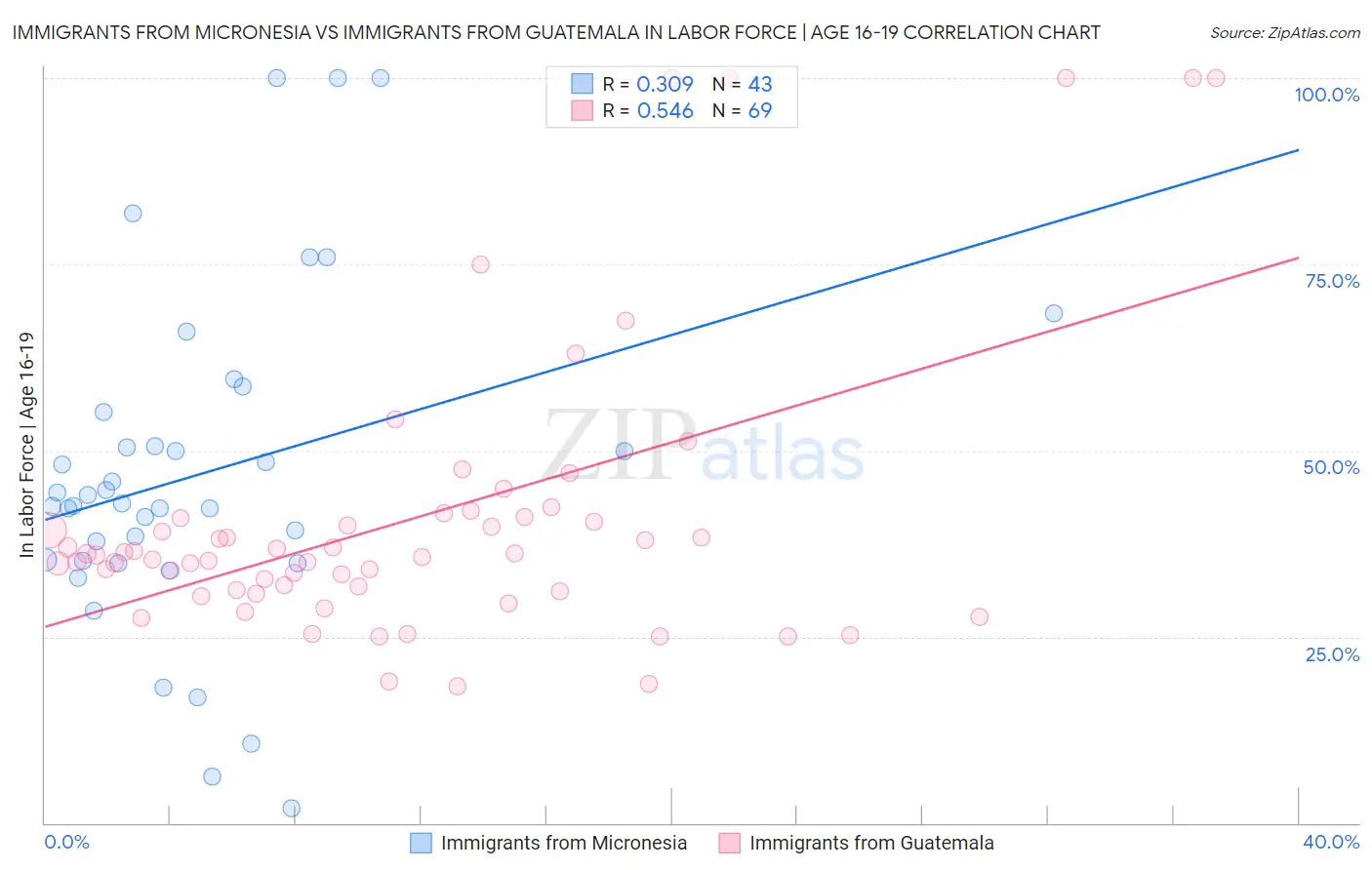 Immigrants from Micronesia vs Immigrants from Guatemala In Labor Force | Age 16-19