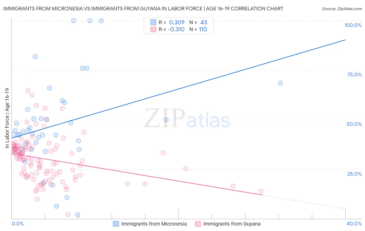 Immigrants from Micronesia vs Immigrants from Guyana In Labor Force | Age 16-19