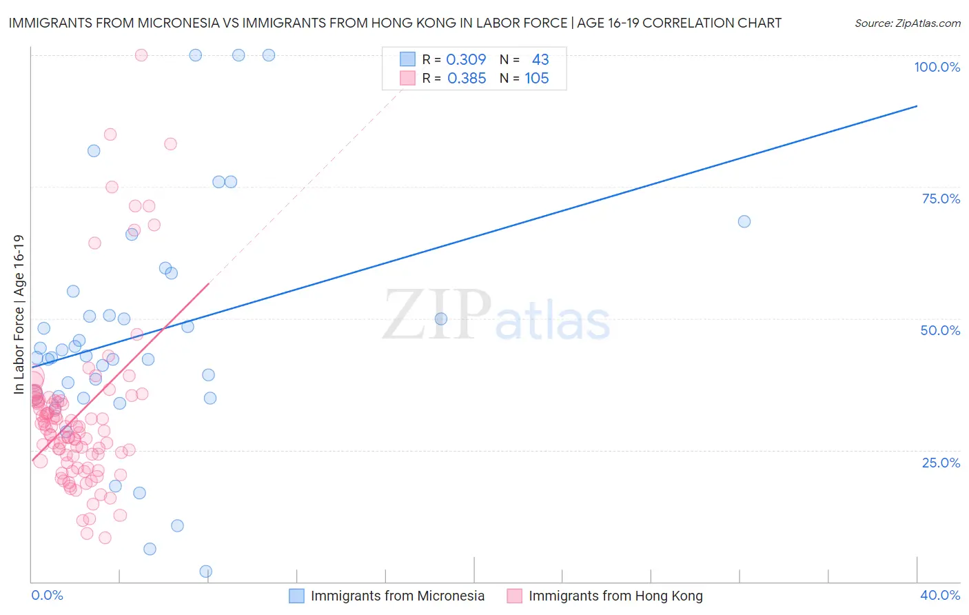 Immigrants from Micronesia vs Immigrants from Hong Kong In Labor Force | Age 16-19