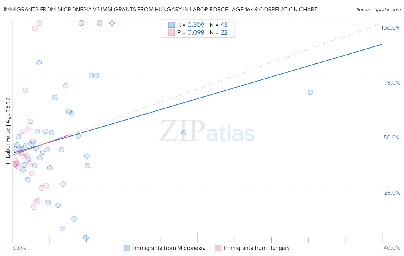 Immigrants from Micronesia vs Immigrants from Hungary In Labor Force | Age 16-19