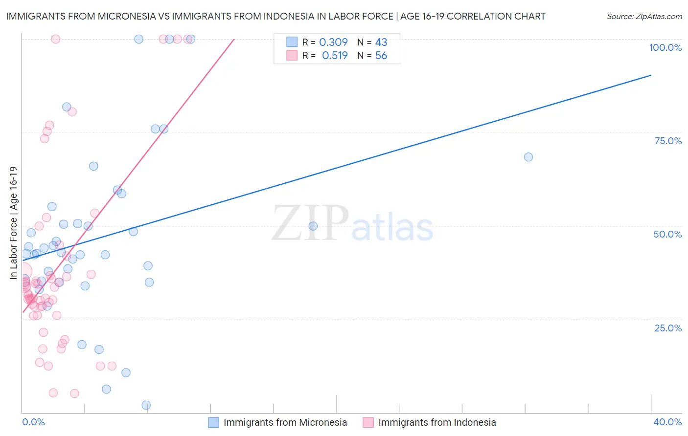 Immigrants from Micronesia vs Immigrants from Indonesia In Labor Force | Age 16-19