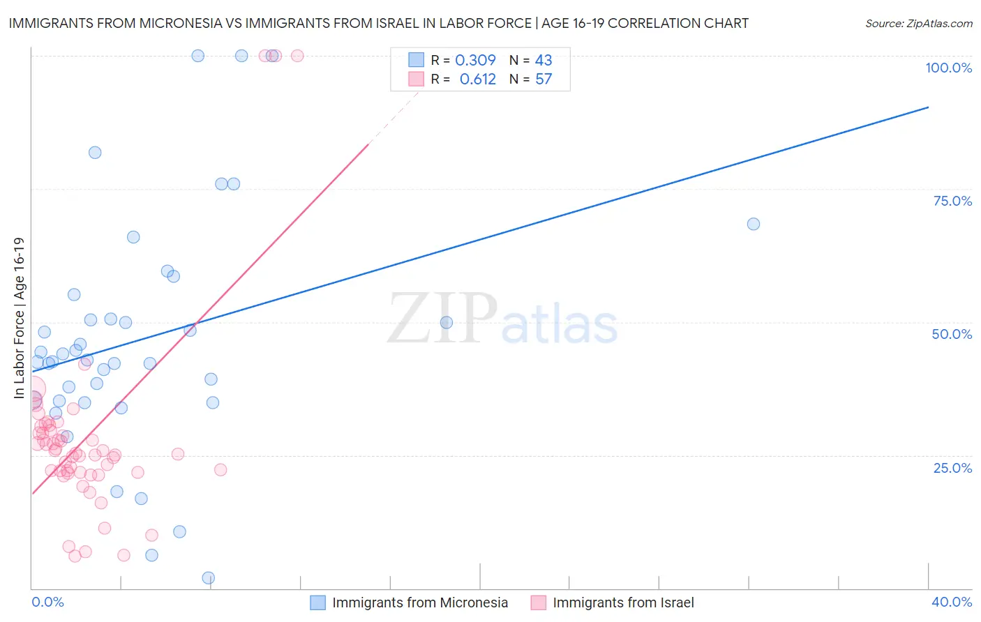 Immigrants from Micronesia vs Immigrants from Israel In Labor Force | Age 16-19