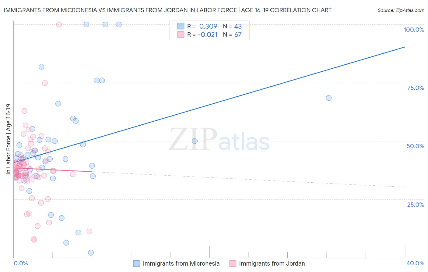 Immigrants from Micronesia vs Immigrants from Jordan In Labor Force | Age 16-19