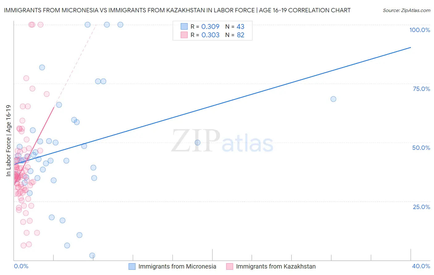 Immigrants from Micronesia vs Immigrants from Kazakhstan In Labor Force | Age 16-19