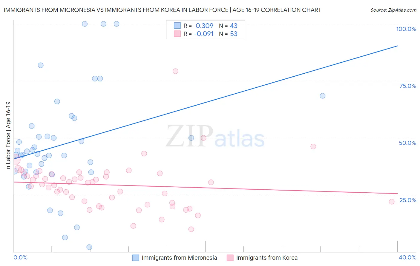 Immigrants from Micronesia vs Immigrants from Korea In Labor Force | Age 16-19