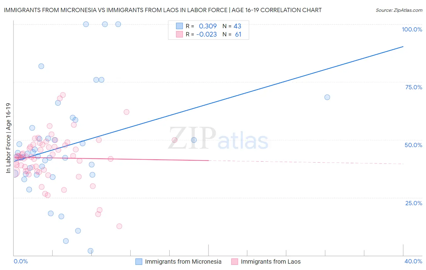 Immigrants from Micronesia vs Immigrants from Laos In Labor Force | Age 16-19