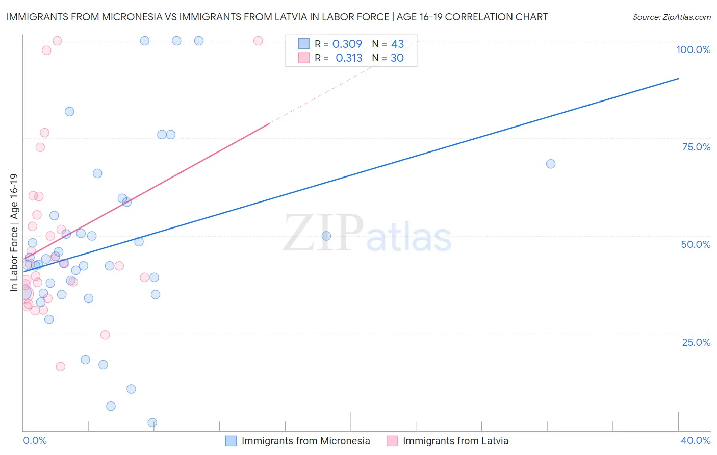 Immigrants from Micronesia vs Immigrants from Latvia In Labor Force | Age 16-19
