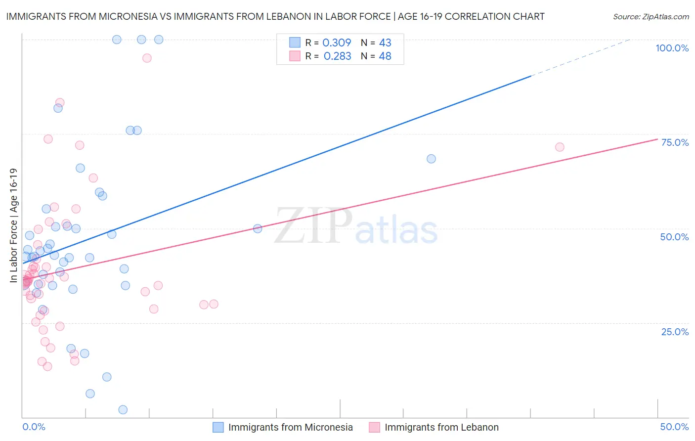 Immigrants from Micronesia vs Immigrants from Lebanon In Labor Force | Age 16-19