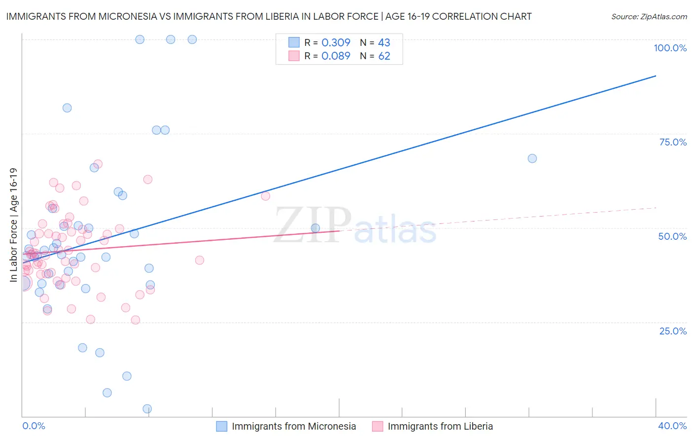 Immigrants from Micronesia vs Immigrants from Liberia In Labor Force | Age 16-19