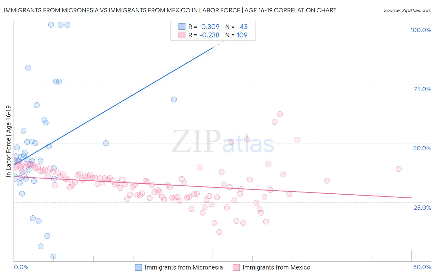 Immigrants from Micronesia vs Immigrants from Mexico In Labor Force | Age 16-19