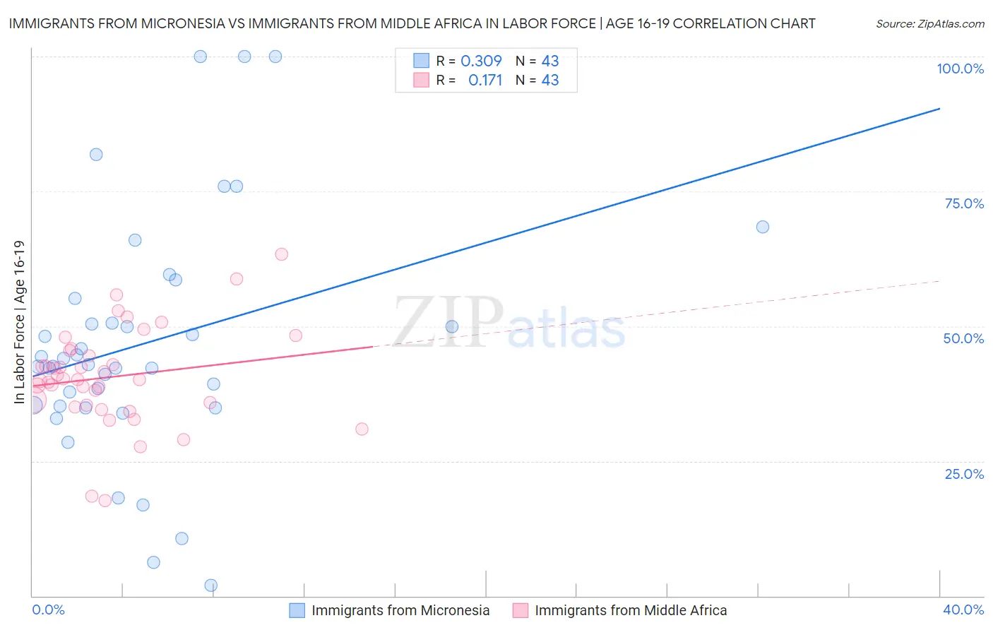 Immigrants from Micronesia vs Immigrants from Middle Africa In Labor Force | Age 16-19