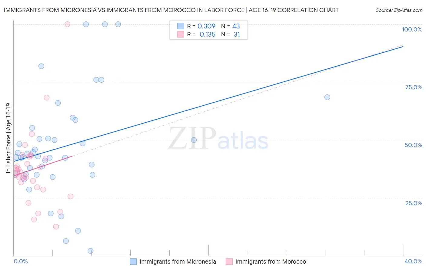 Immigrants from Micronesia vs Immigrants from Morocco In Labor Force | Age 16-19