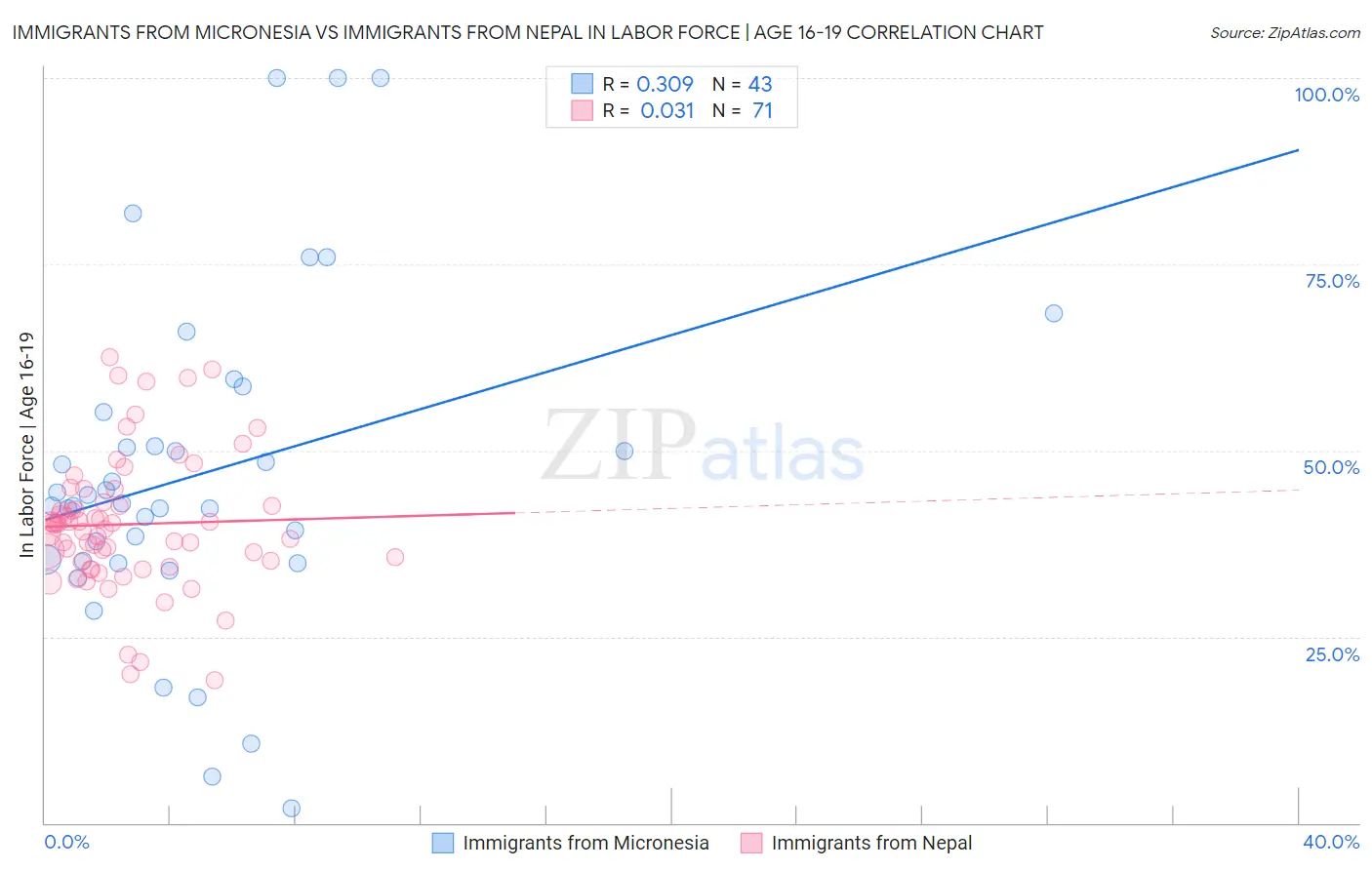 Immigrants from Micronesia vs Immigrants from Nepal In Labor Force | Age 16-19