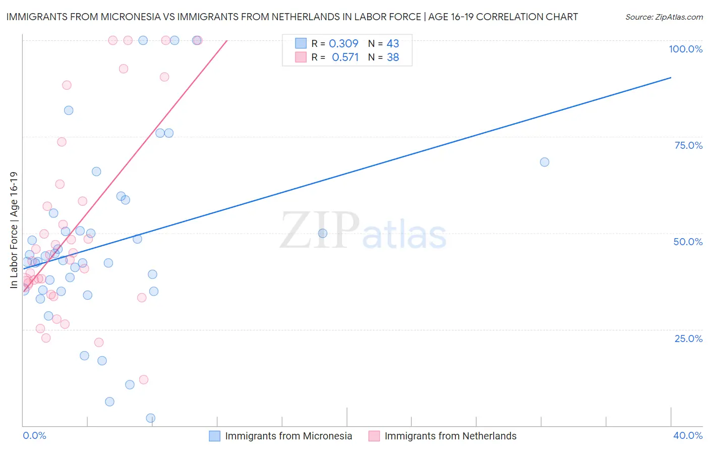 Immigrants from Micronesia vs Immigrants from Netherlands In Labor Force | Age 16-19