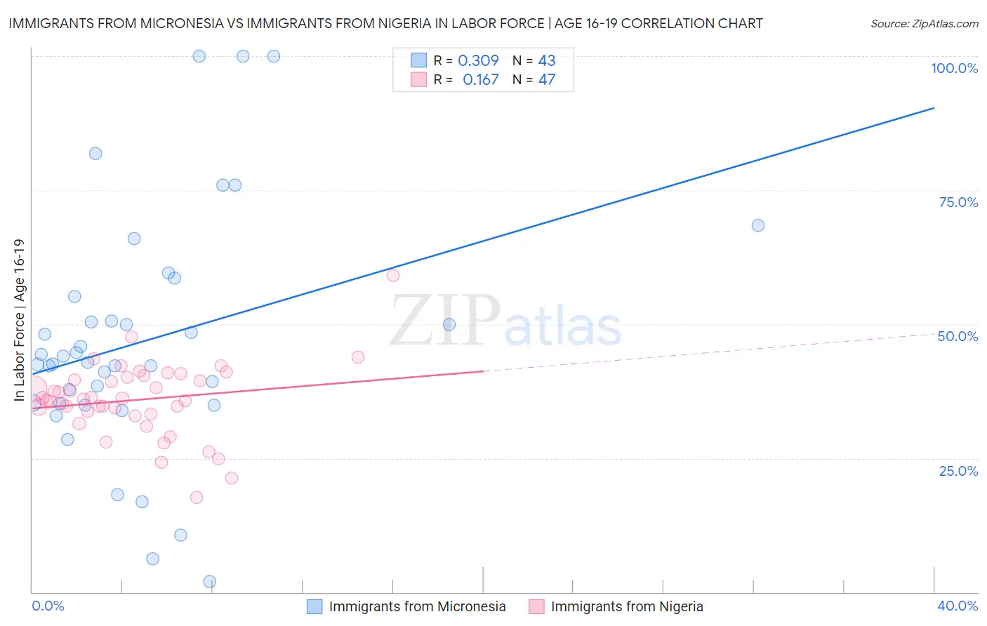 Immigrants from Micronesia vs Immigrants from Nigeria In Labor Force | Age 16-19