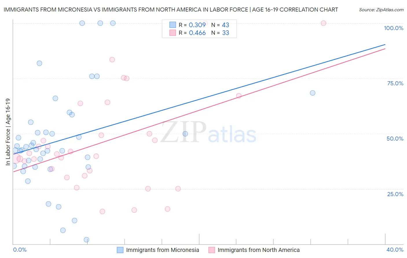 Immigrants from Micronesia vs Immigrants from North America In Labor Force | Age 16-19