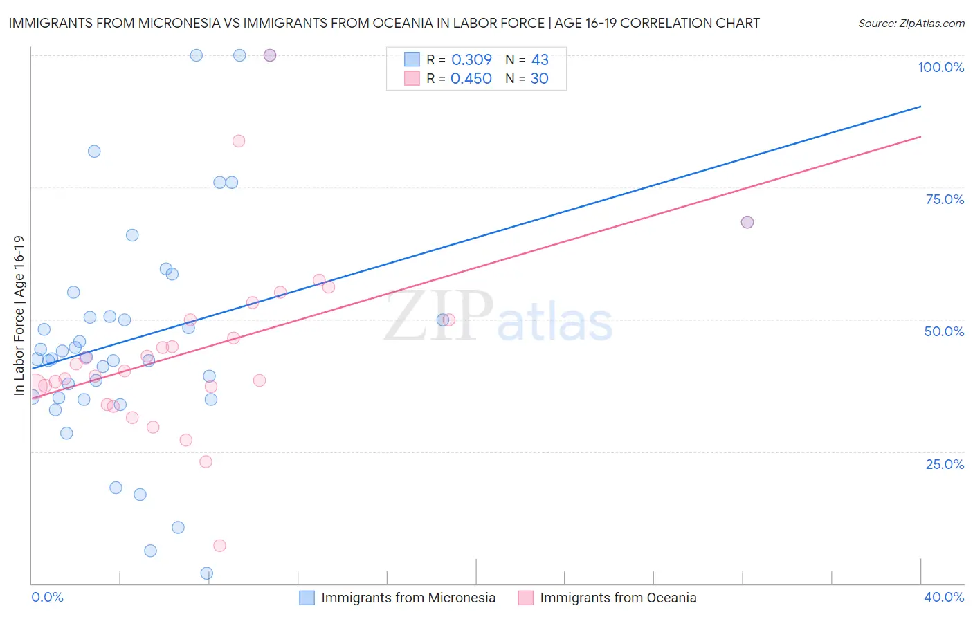 Immigrants from Micronesia vs Immigrants from Oceania In Labor Force | Age 16-19