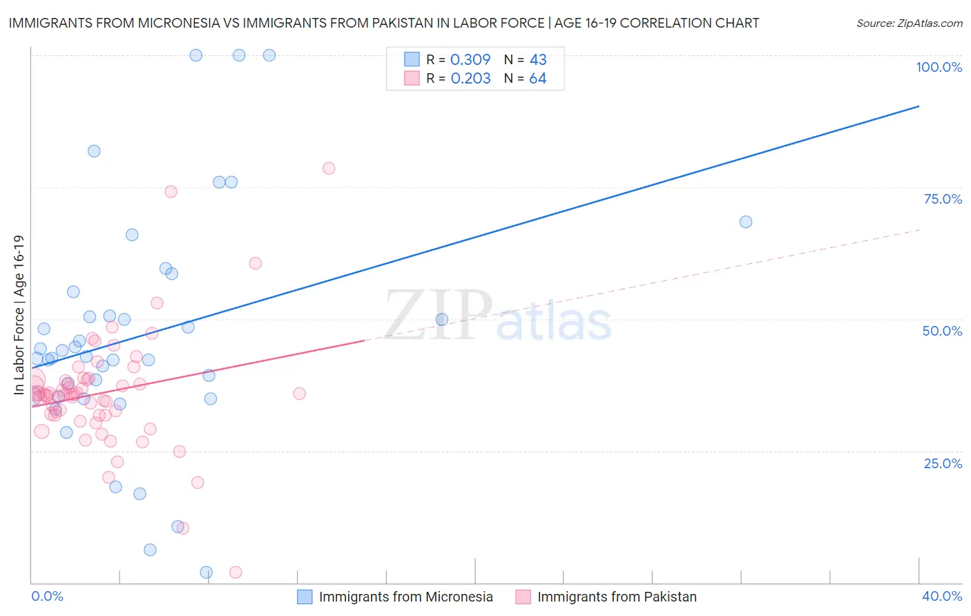 Immigrants from Micronesia vs Immigrants from Pakistan In Labor Force | Age 16-19