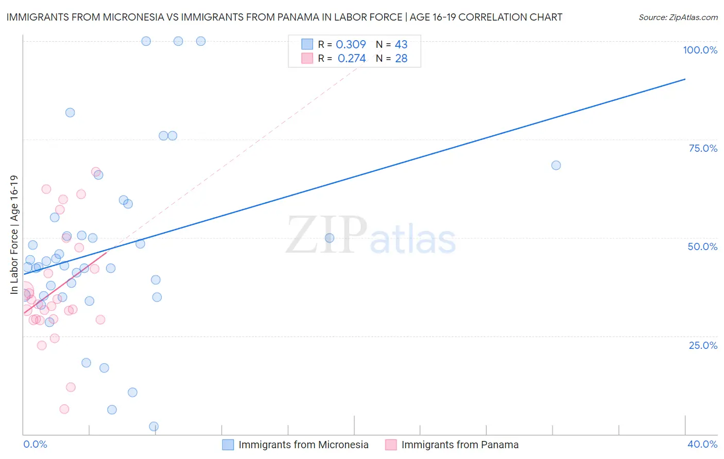 Immigrants from Micronesia vs Immigrants from Panama In Labor Force | Age 16-19