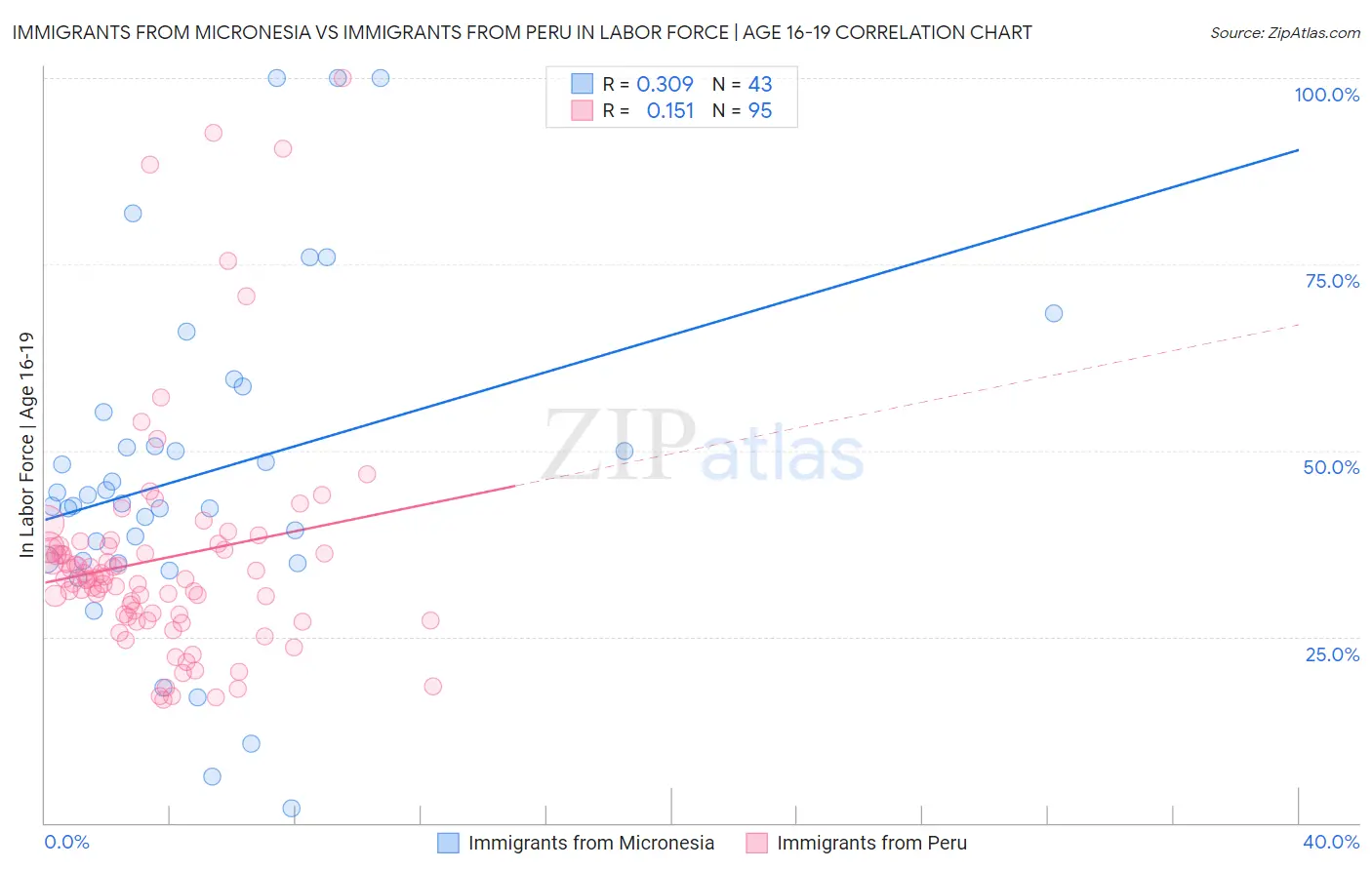 Immigrants from Micronesia vs Immigrants from Peru In Labor Force | Age 16-19