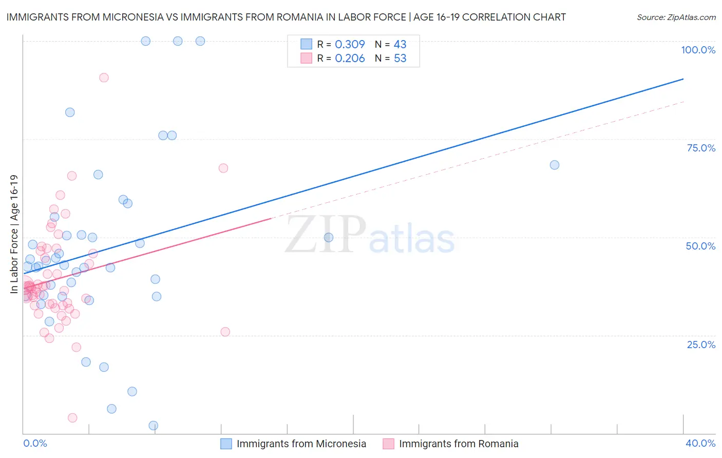 Immigrants from Micronesia vs Immigrants from Romania In Labor Force | Age 16-19