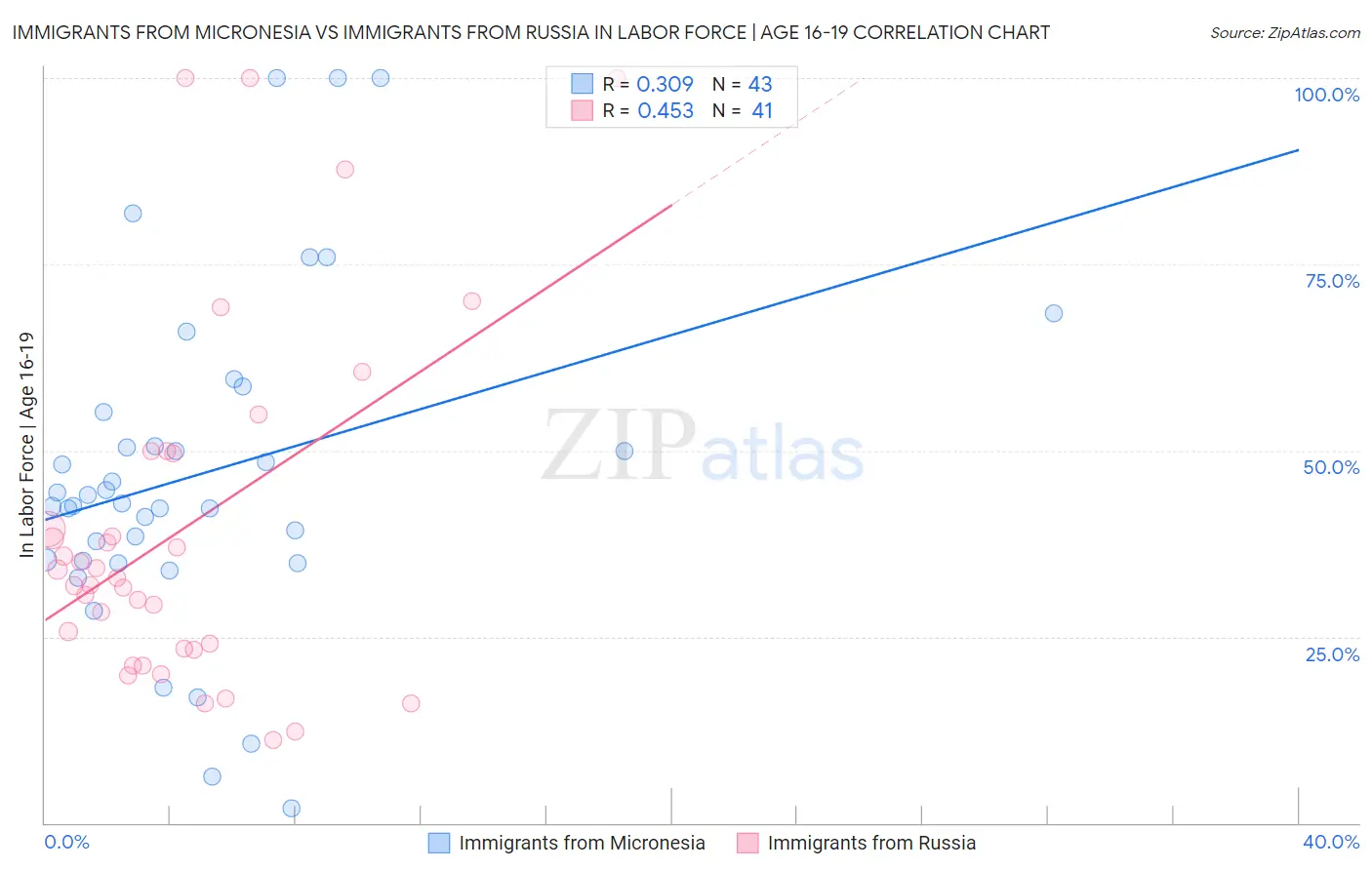 Immigrants from Micronesia vs Immigrants from Russia In Labor Force | Age 16-19