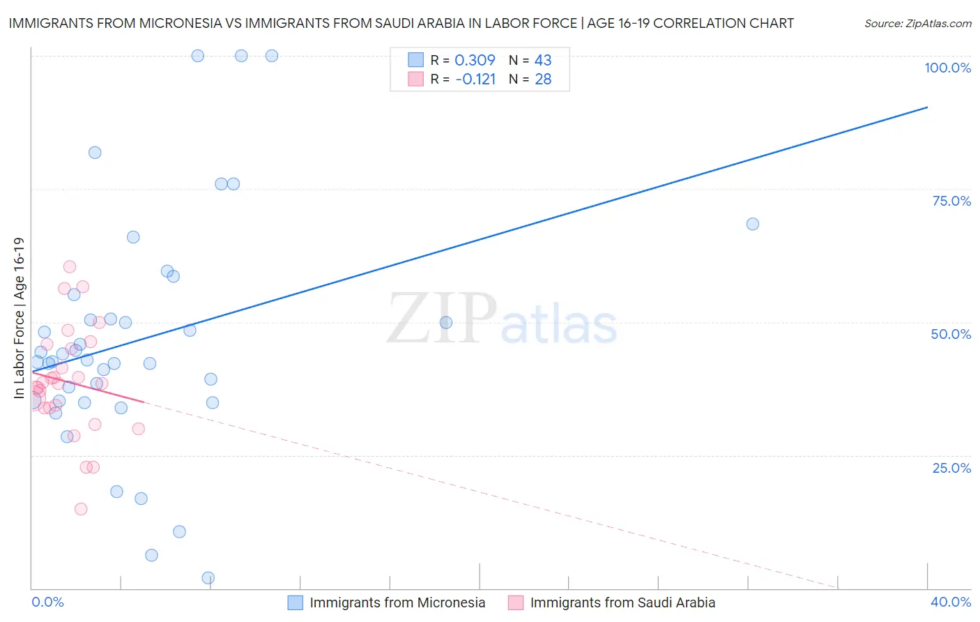 Immigrants from Micronesia vs Immigrants from Saudi Arabia In Labor Force | Age 16-19