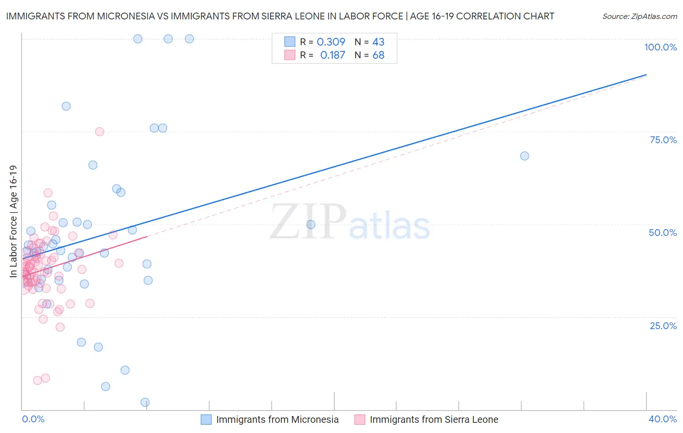 Immigrants from Micronesia vs Immigrants from Sierra Leone In Labor Force | Age 16-19