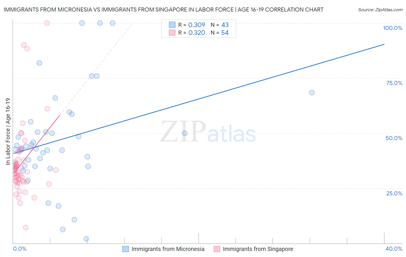 Immigrants from Micronesia vs Immigrants from Singapore In Labor Force | Age 16-19
