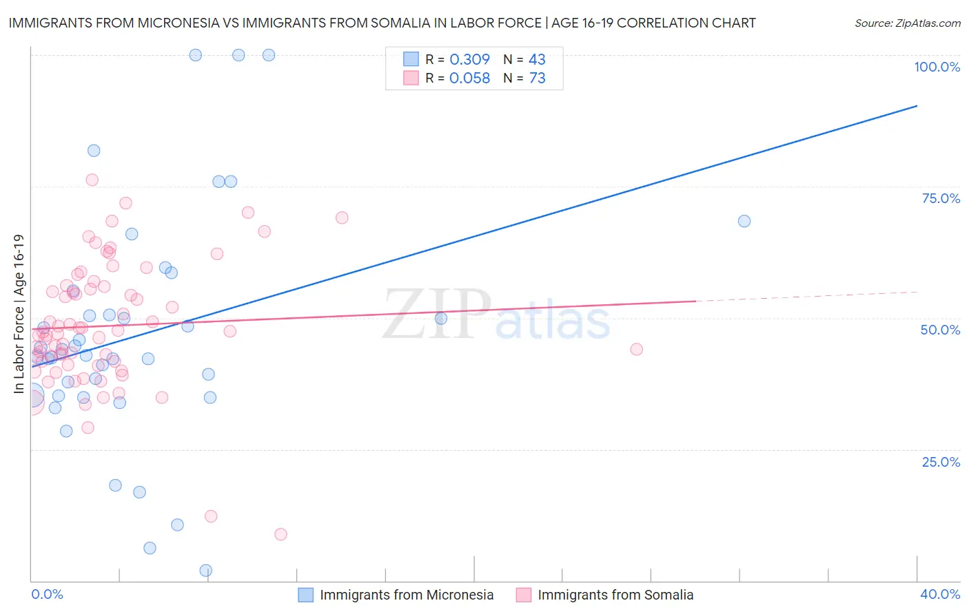 Immigrants from Micronesia vs Immigrants from Somalia In Labor Force | Age 16-19