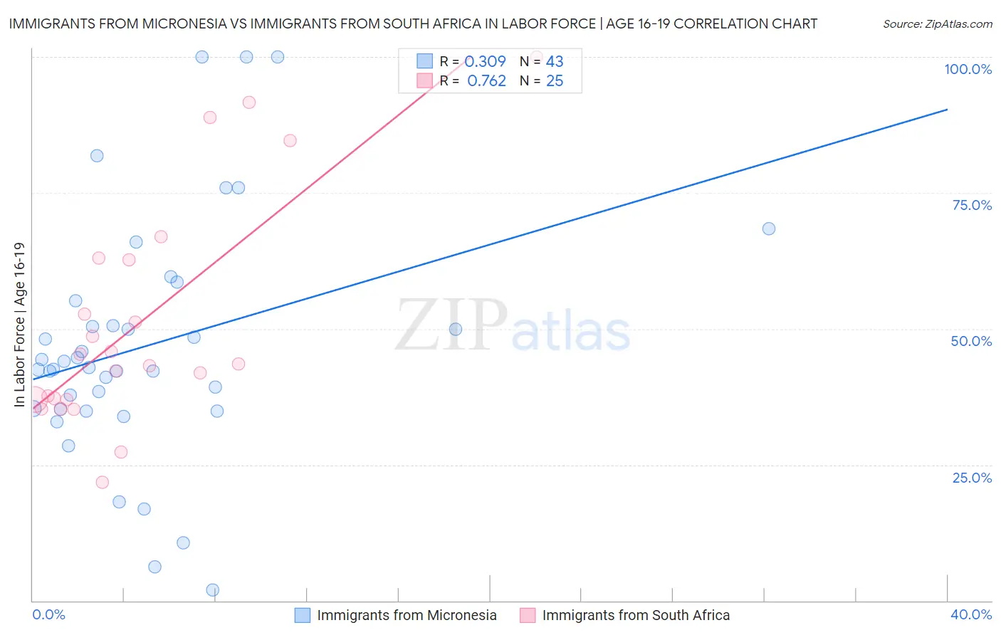 Immigrants from Micronesia vs Immigrants from South Africa In Labor Force | Age 16-19