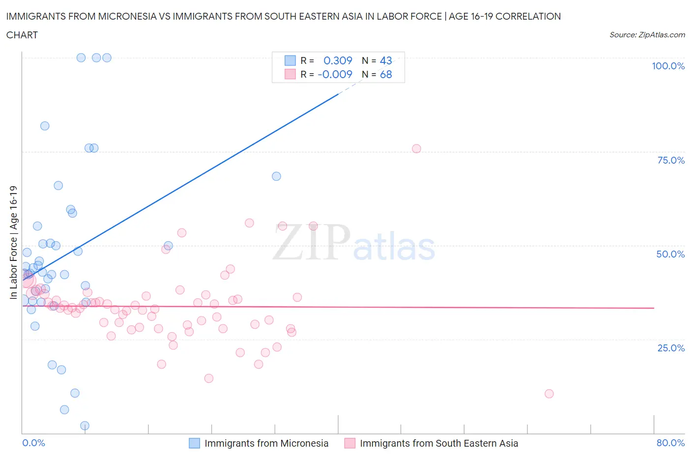 Immigrants from Micronesia vs Immigrants from South Eastern Asia In Labor Force | Age 16-19