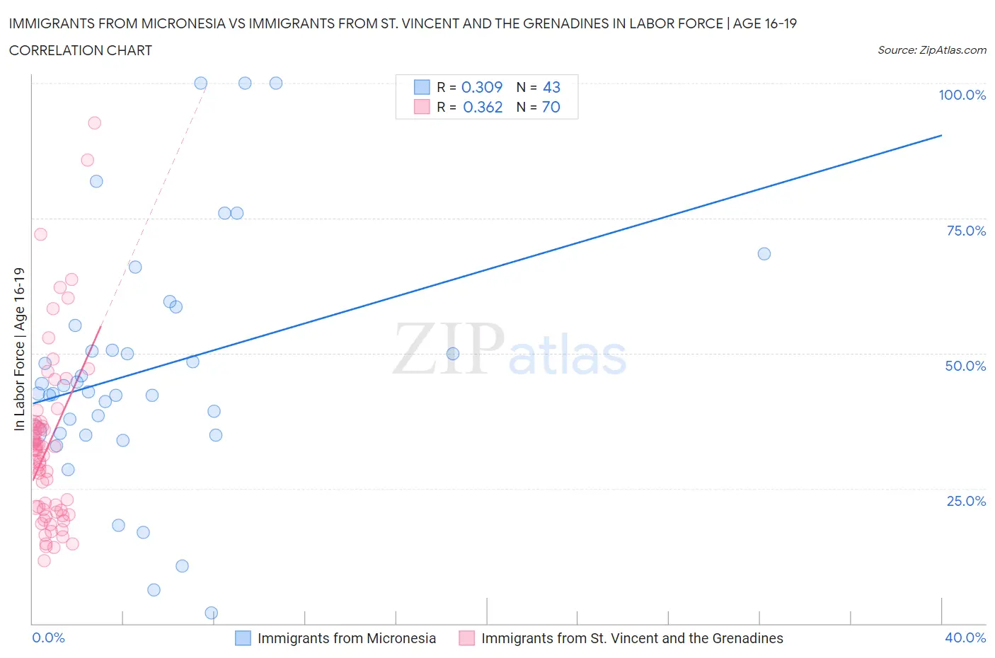 Immigrants from Micronesia vs Immigrants from St. Vincent and the Grenadines In Labor Force | Age 16-19