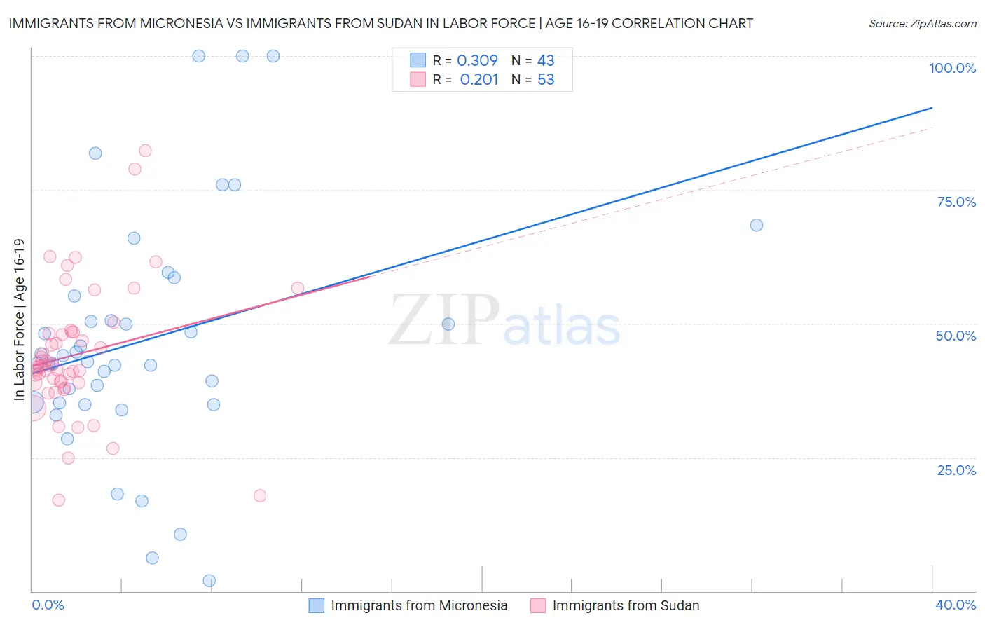 Immigrants from Micronesia vs Immigrants from Sudan In Labor Force | Age 16-19