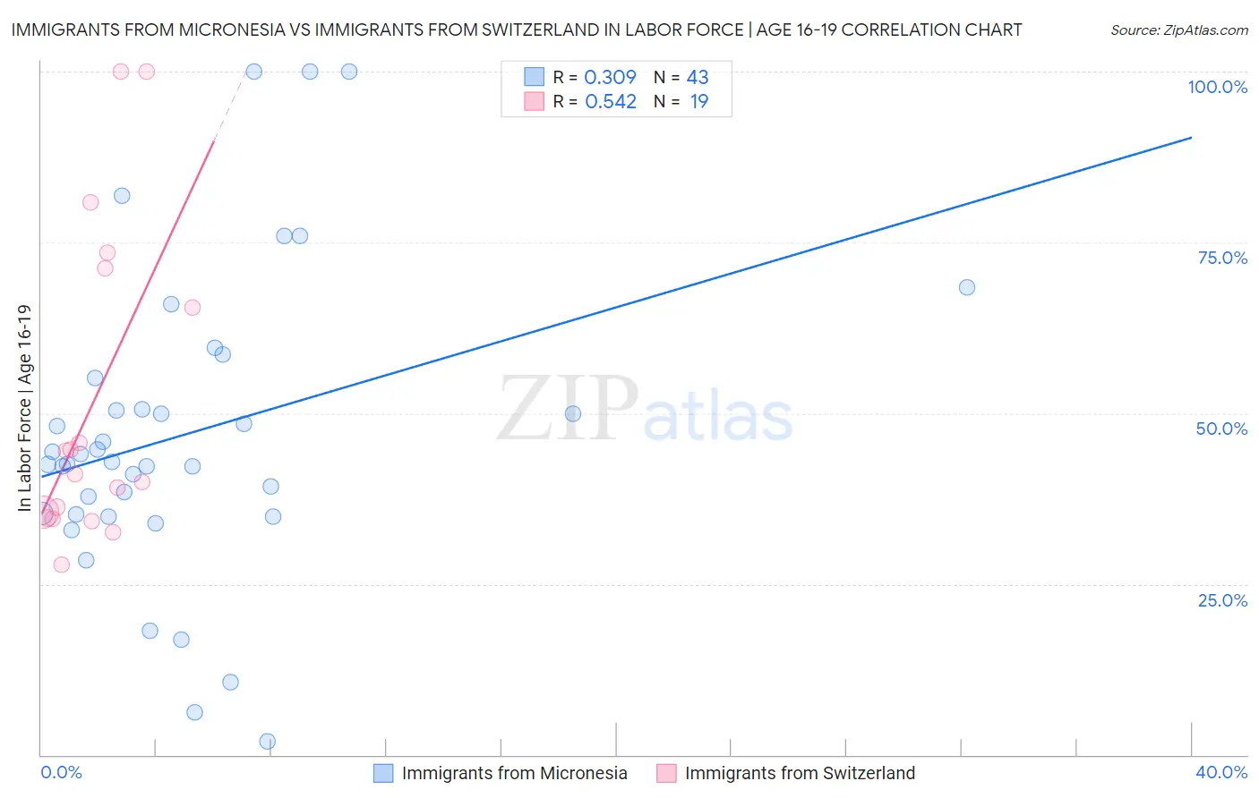 Immigrants from Micronesia vs Immigrants from Switzerland In Labor Force | Age 16-19