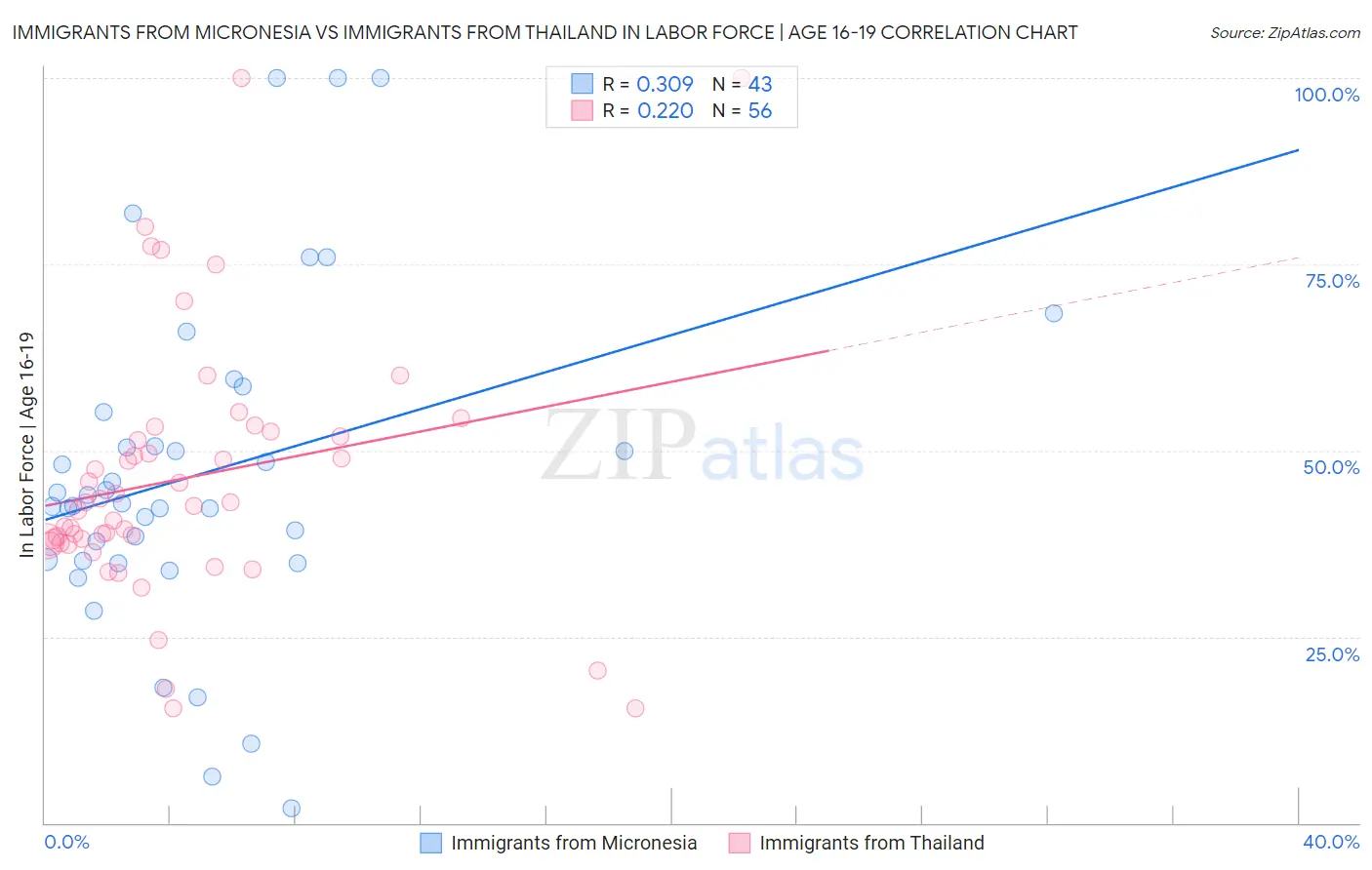 Immigrants from Micronesia vs Immigrants from Thailand In Labor Force | Age 16-19
