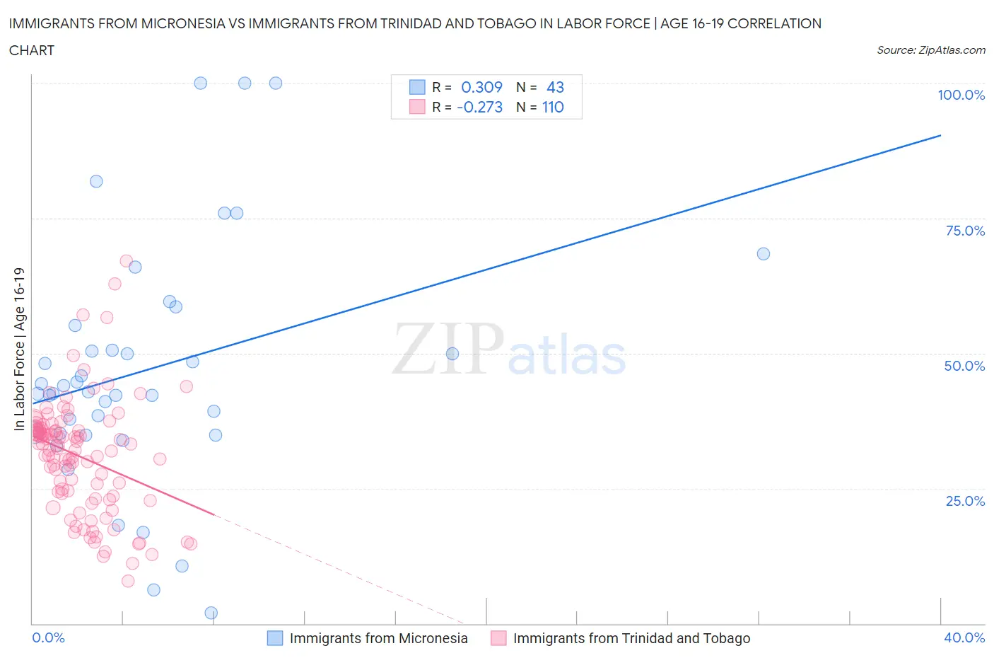 Immigrants from Micronesia vs Immigrants from Trinidad and Tobago In Labor Force | Age 16-19