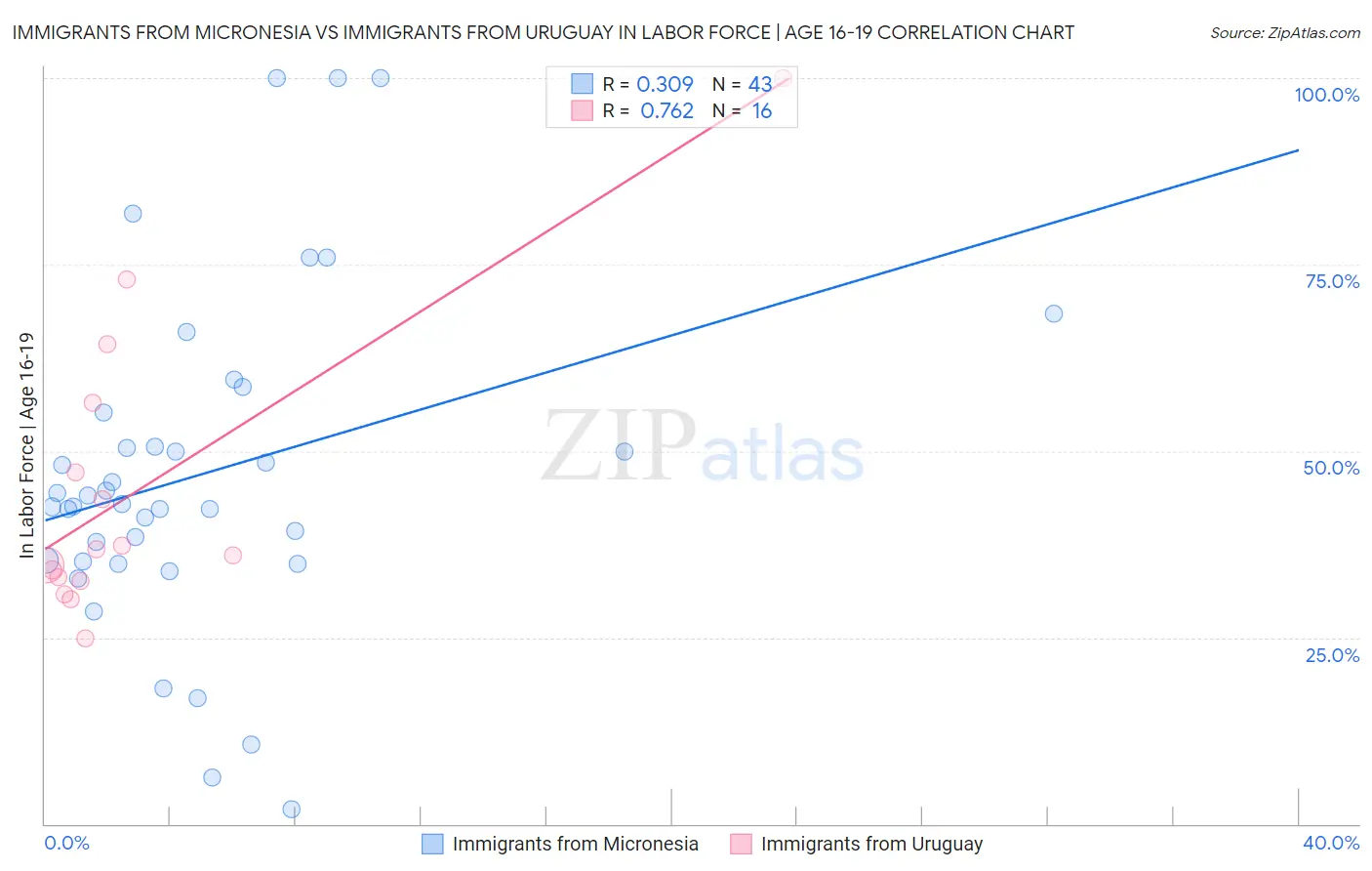 Immigrants from Micronesia vs Immigrants from Uruguay In Labor Force | Age 16-19