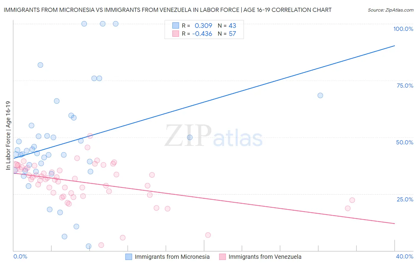 Immigrants from Micronesia vs Immigrants from Venezuela In Labor Force | Age 16-19