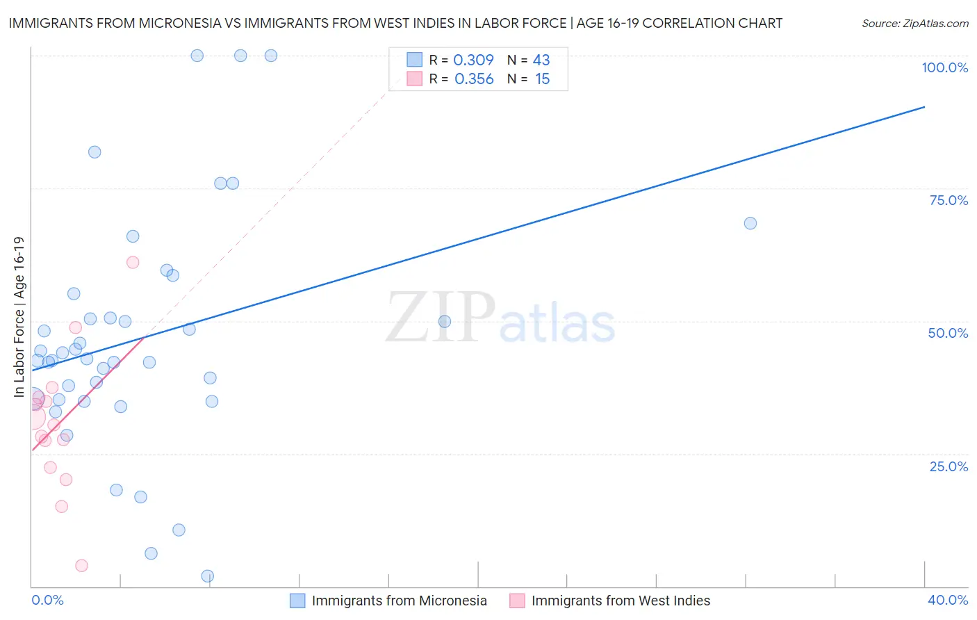 Immigrants from Micronesia vs Immigrants from West Indies In Labor Force | Age 16-19